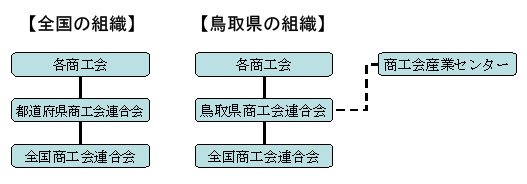 商工会組織